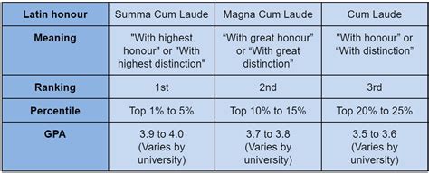 does cum laude matter|Summa, Magna and Cum Laude Graduation Requirements .